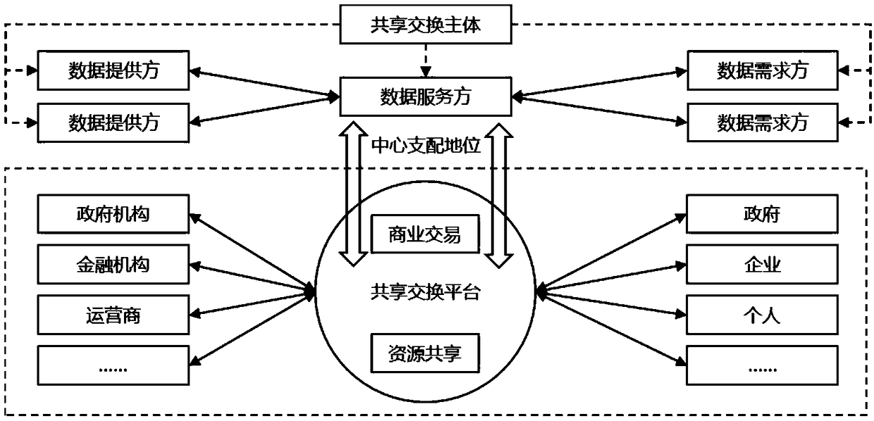 A data security sharing exchange method and data security sharing exchange platform system