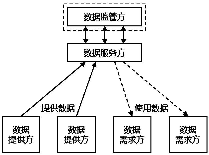 A data security sharing exchange method and data security sharing exchange platform system