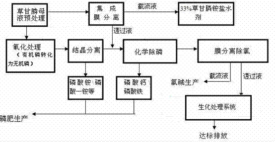 Integrated process for recycling glyphosate mother liquor