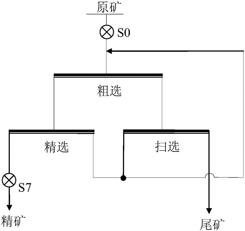 Method of quantitatively evaluating beneficiation flowsheet optimization degree