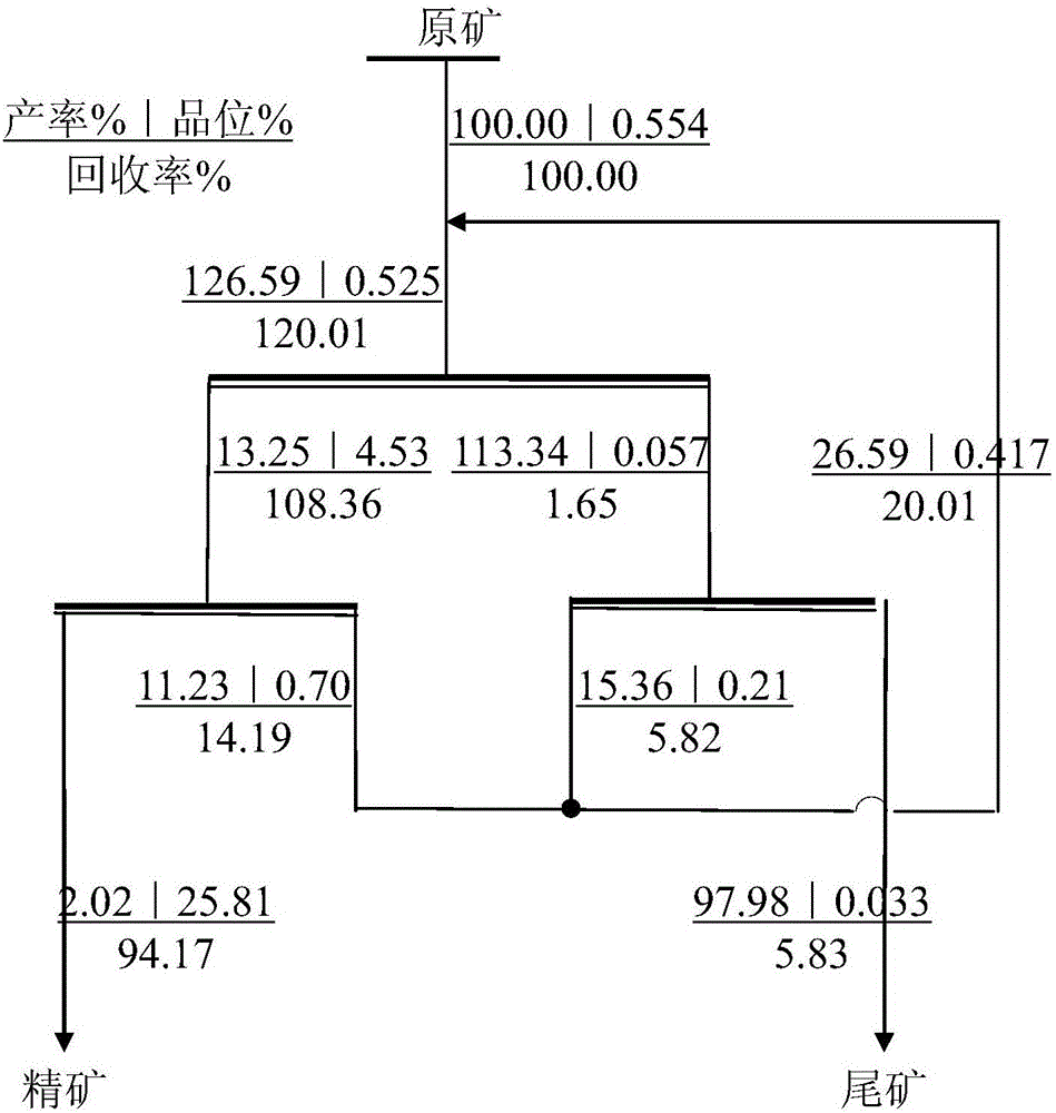 Method of quantitatively evaluating beneficiation flowsheet optimization degree