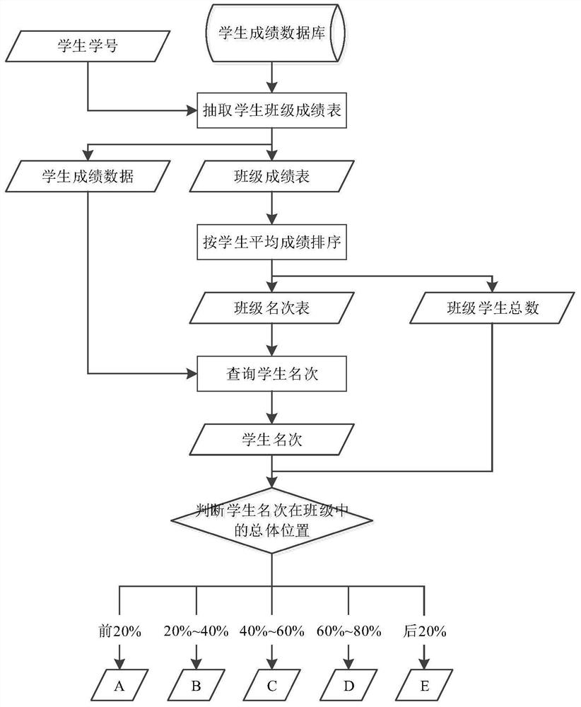 A method and system for predicting students' academic performance based on naive Bayesian model