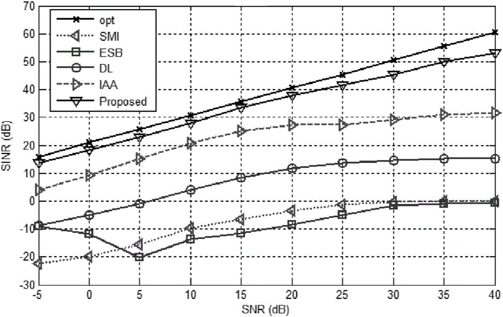 Interference coherent robust beam forming method of unknown mutual coupling information under mutual coupling condition