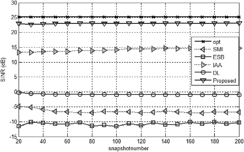 Interference coherent robust beam forming method of unknown mutual coupling information under mutual coupling condition