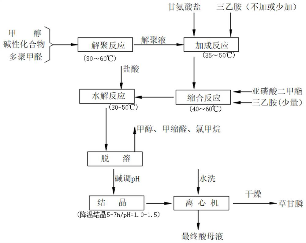 Process for synthesizing glyphosate by alkyl ester method