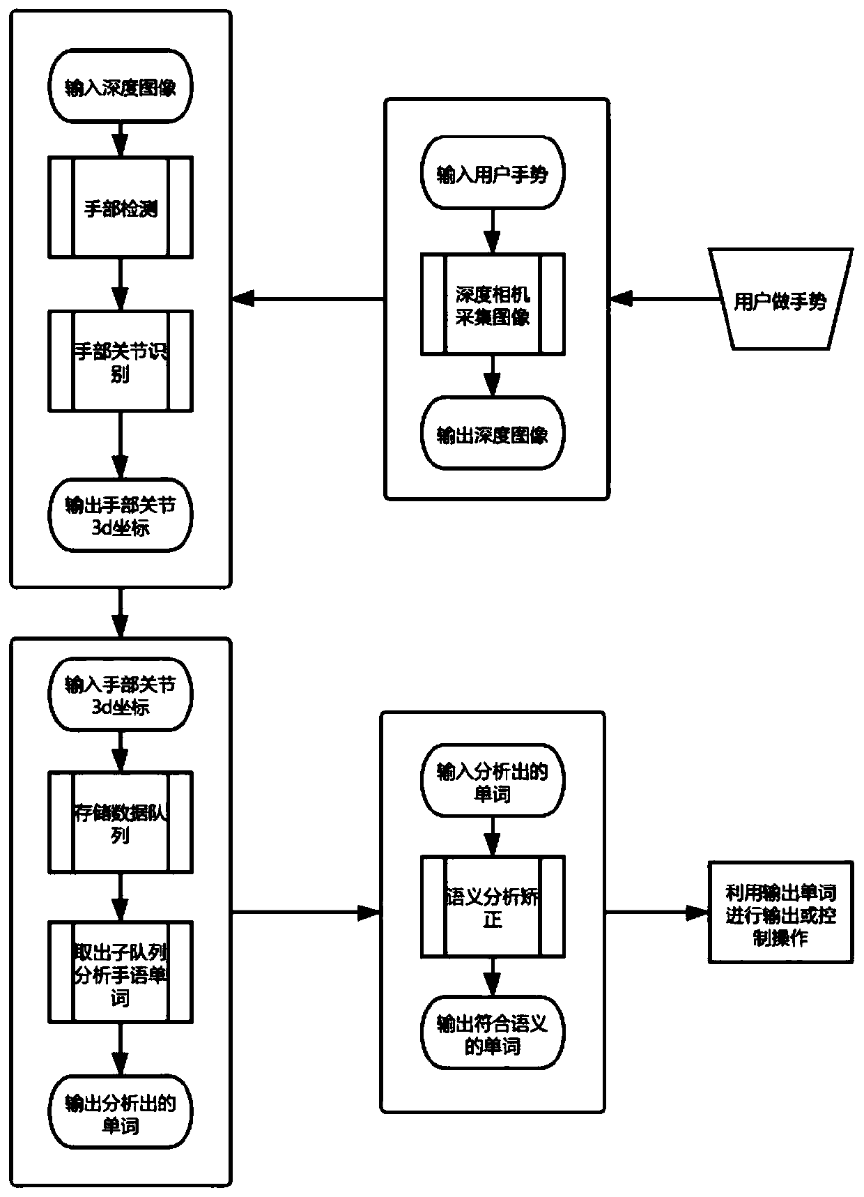 Dynamic sign language semantic recognition system and method based on depth image