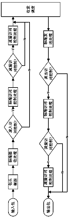 Extended access control method based on traffic statistics