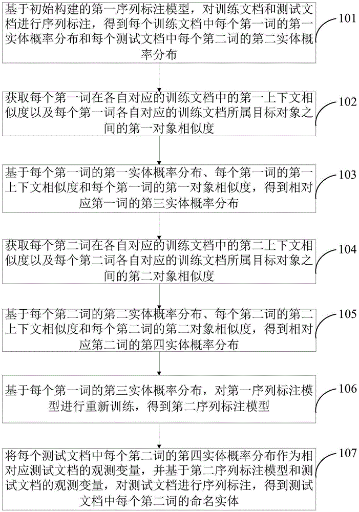 Named entity identification method and device