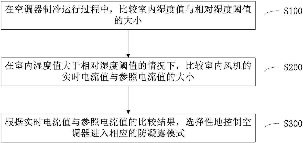 Anti-condensation control method for air conditioner