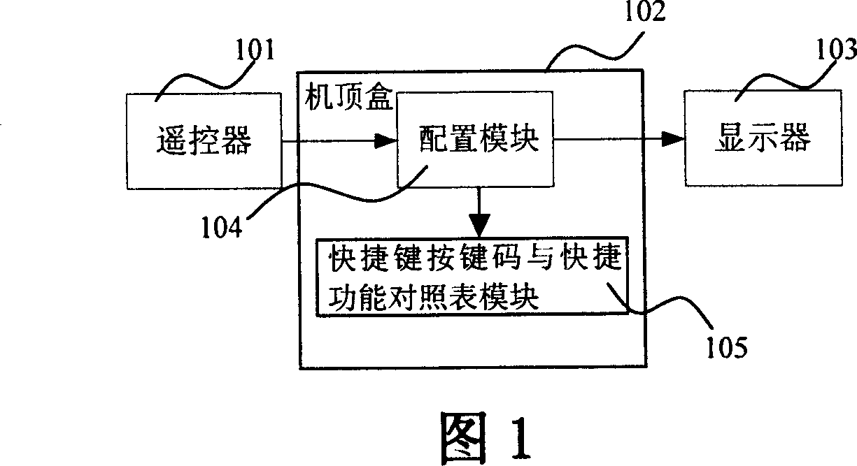 Fast key system and realization for set-top box doamin