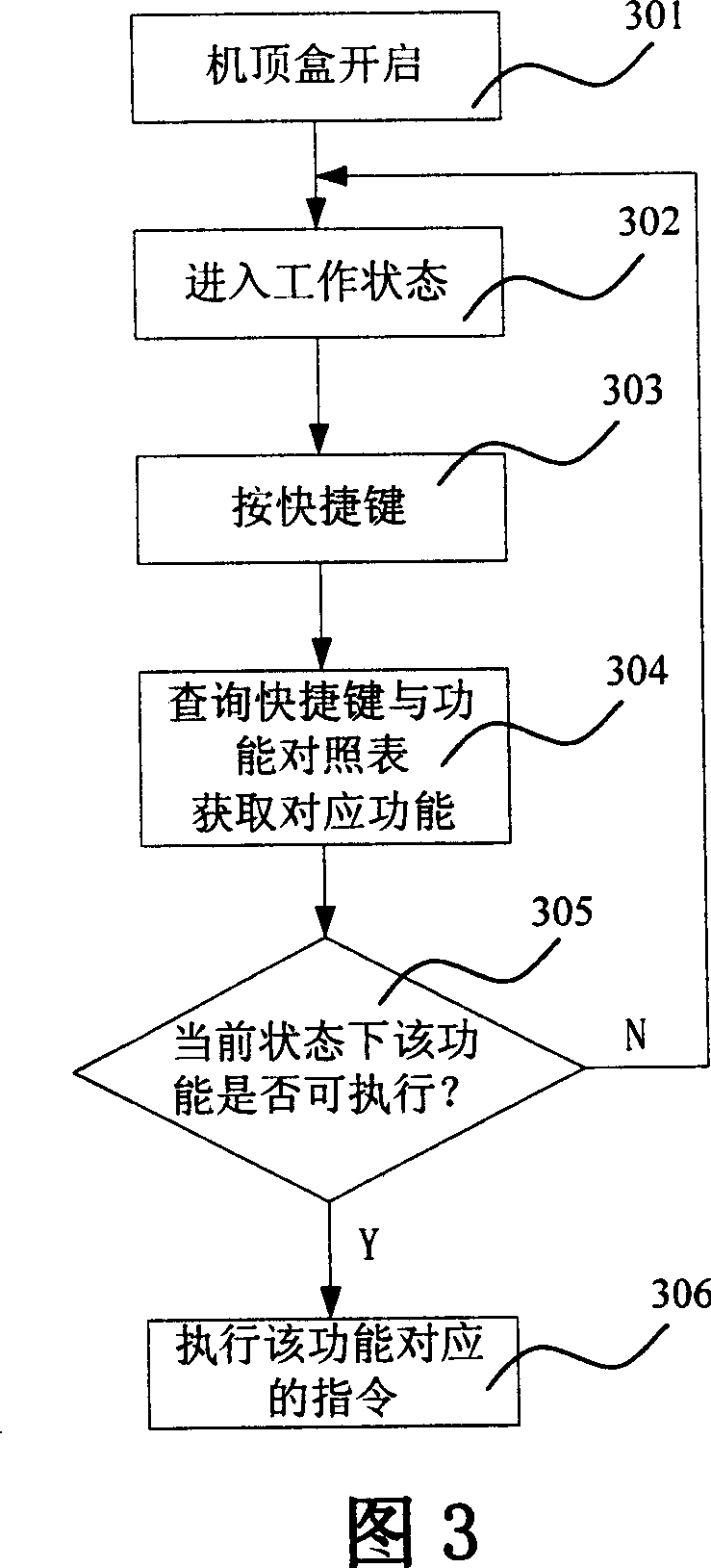 Fast key system and realization for set-top box doamin