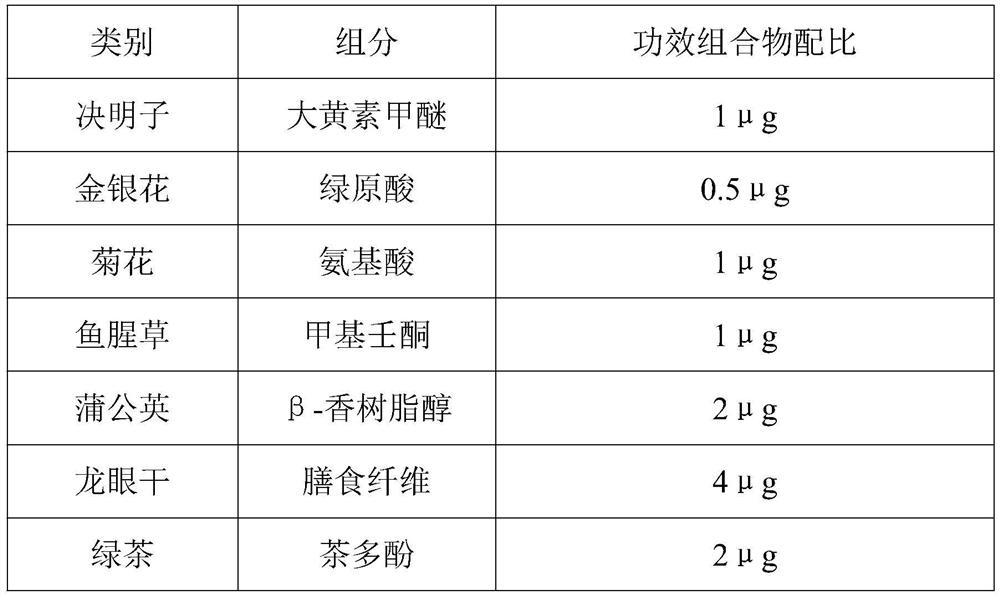 Functional composition in pure plant eye protection liquid and preparation method thereof