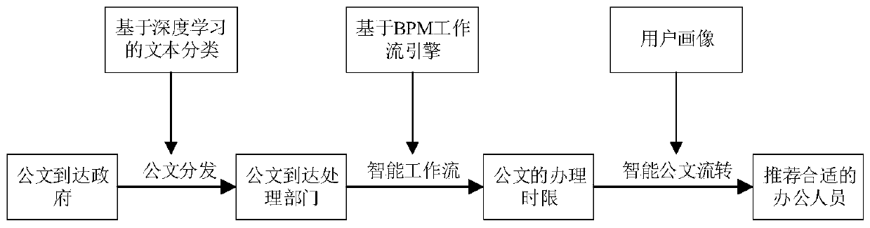 Office system intelligence technology