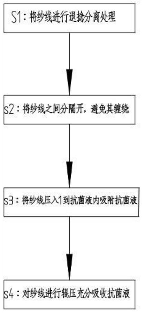 Preparation method of antibacterial yarn