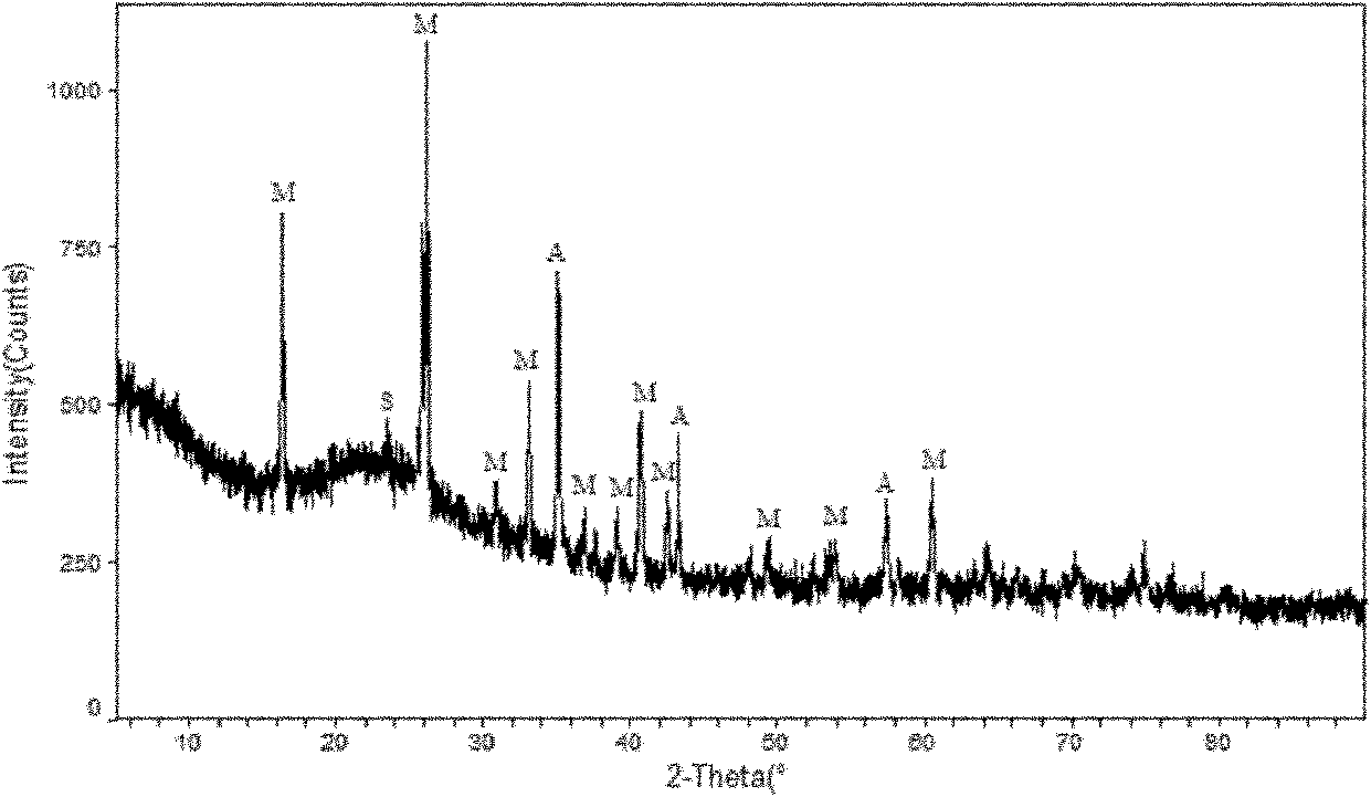 Method for preparing mullite refractory material from aluminum plant sludge and pyrophyllite