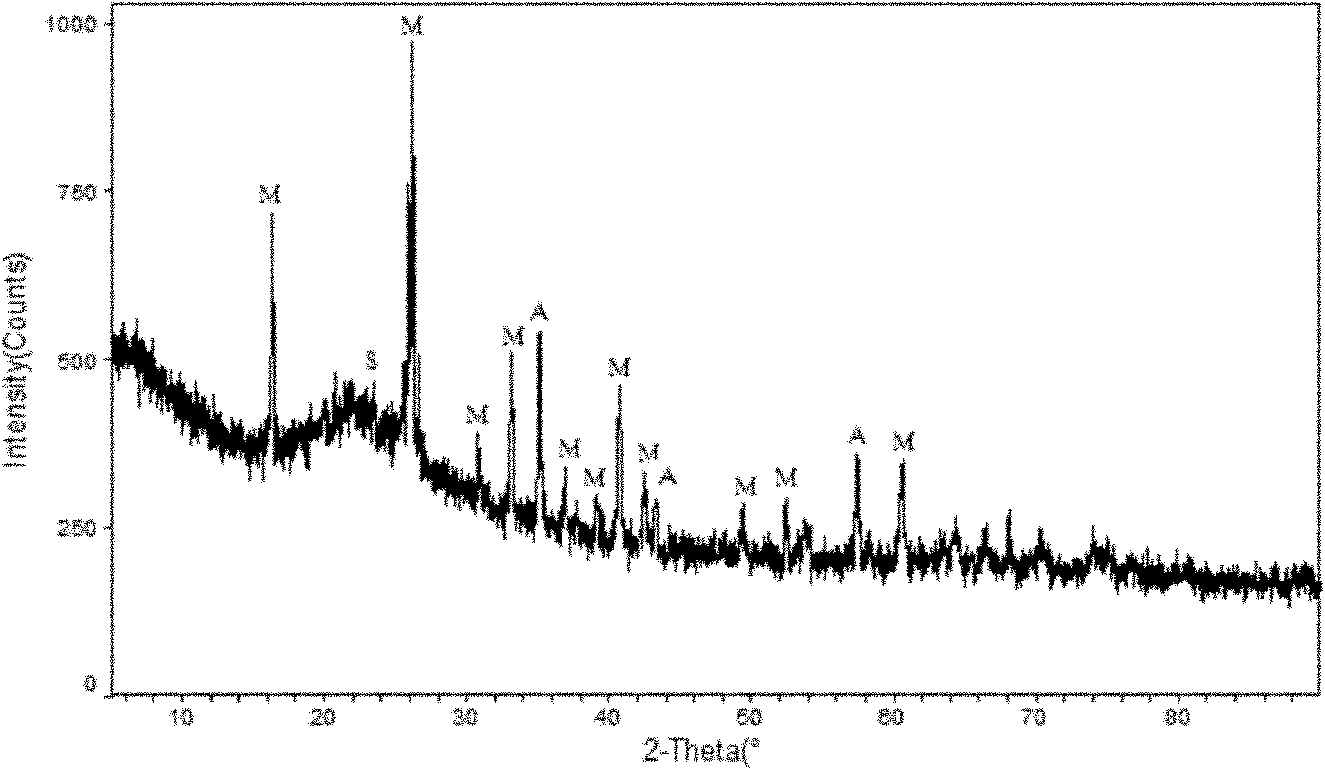 Method for preparing mullite refractory material from aluminum plant sludge and pyrophyllite