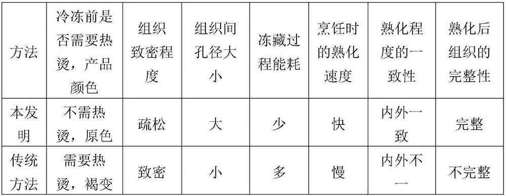 Processing and preservation method of porous tuber vegetables