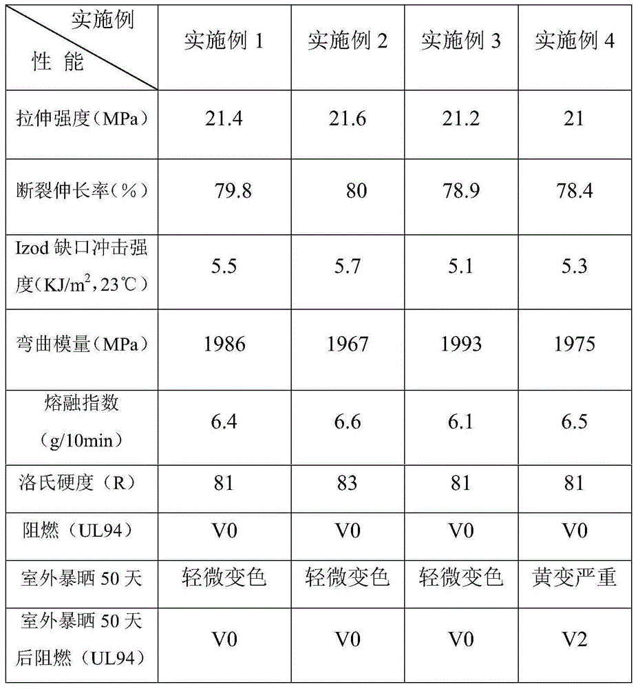 Environment-friendly weather-resistant flame-retardant PP material and preparation method thereof