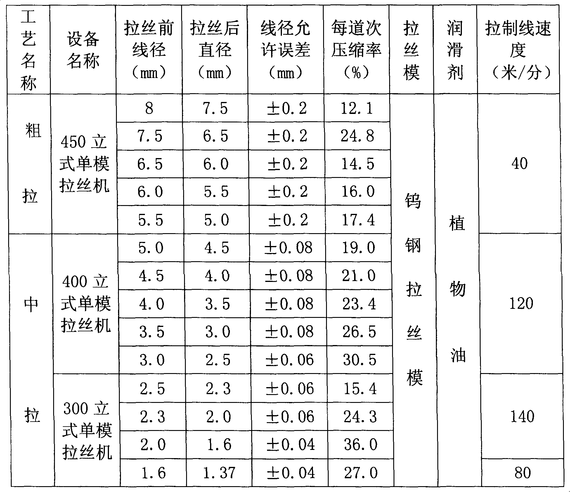 Preparation technique for cuprum peptide-cuprum nickel compensating conductor and alloy wire thereof