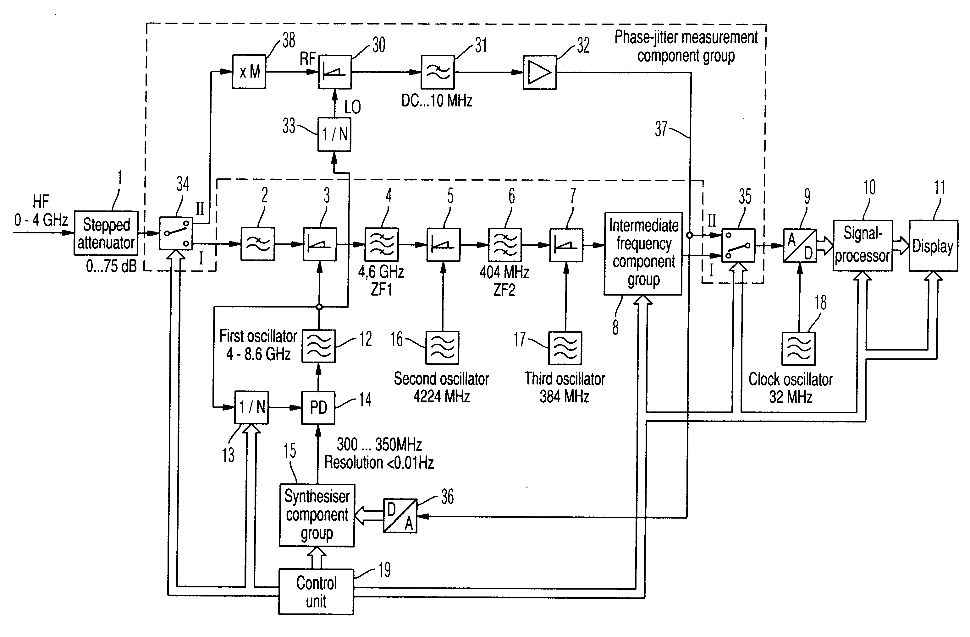 Method for Measuring the Phase Jitter of a High-Frequency Signal and a Measuring Device for the Implementation of This Method