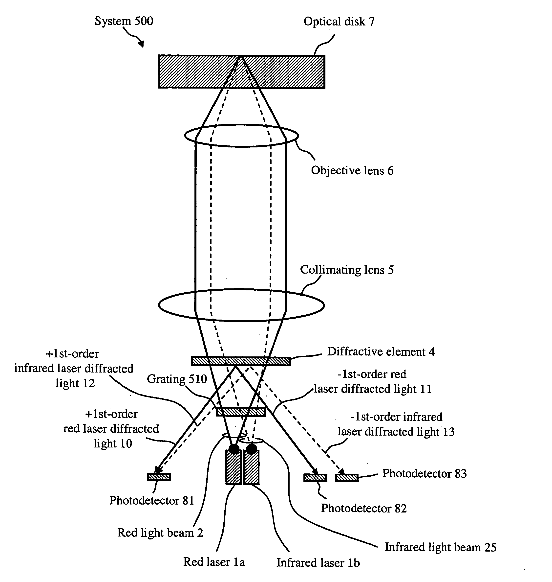 Optical pick-up system for use in an optical disk device including use of improved gratings with more efficient beam diffraction