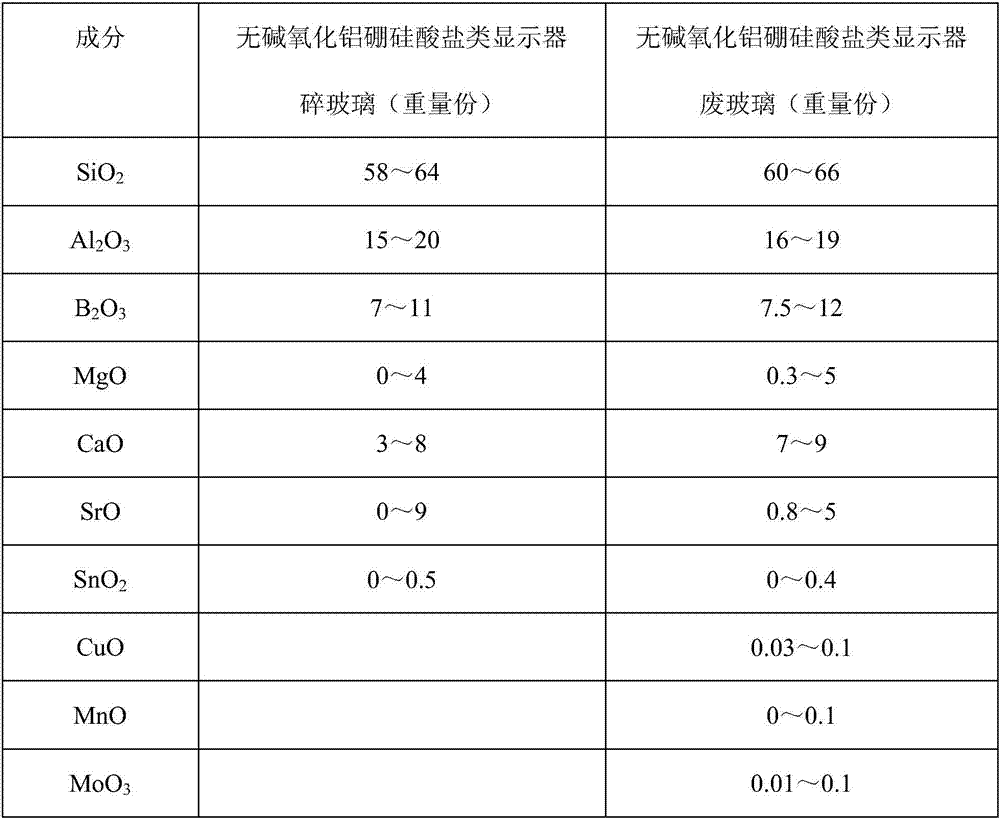 Preparation of borosilicate fiber glass batch composition containing mixture of cullet and waste glass derived from LCD industry