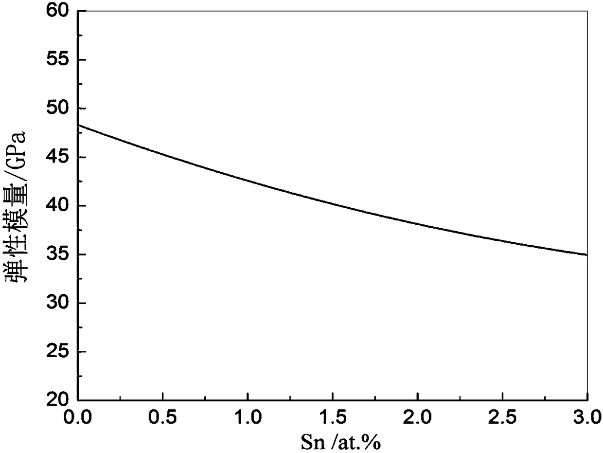 Low elasticity modulus novel medical zirconium alloy and designing method thereof