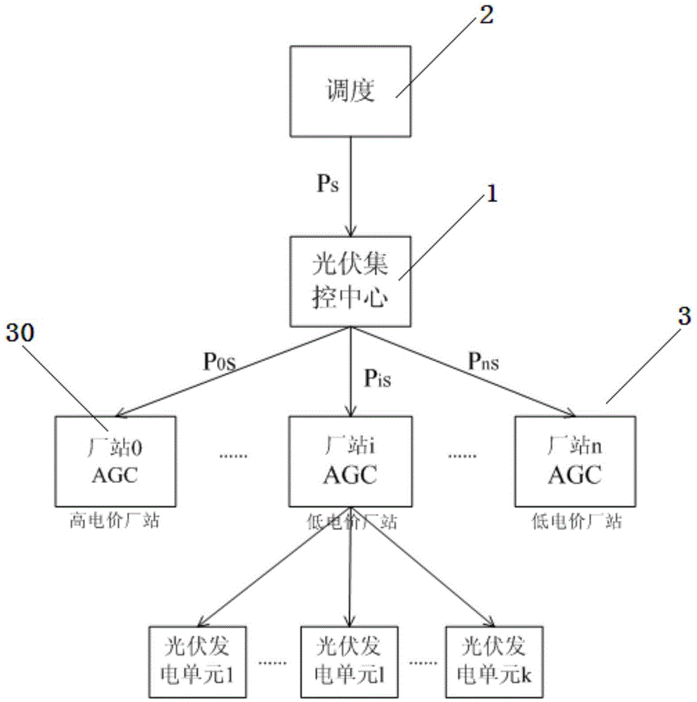 Active power distribution method for centralized control terminal of photovoltaic power station according to high electrovalence priority