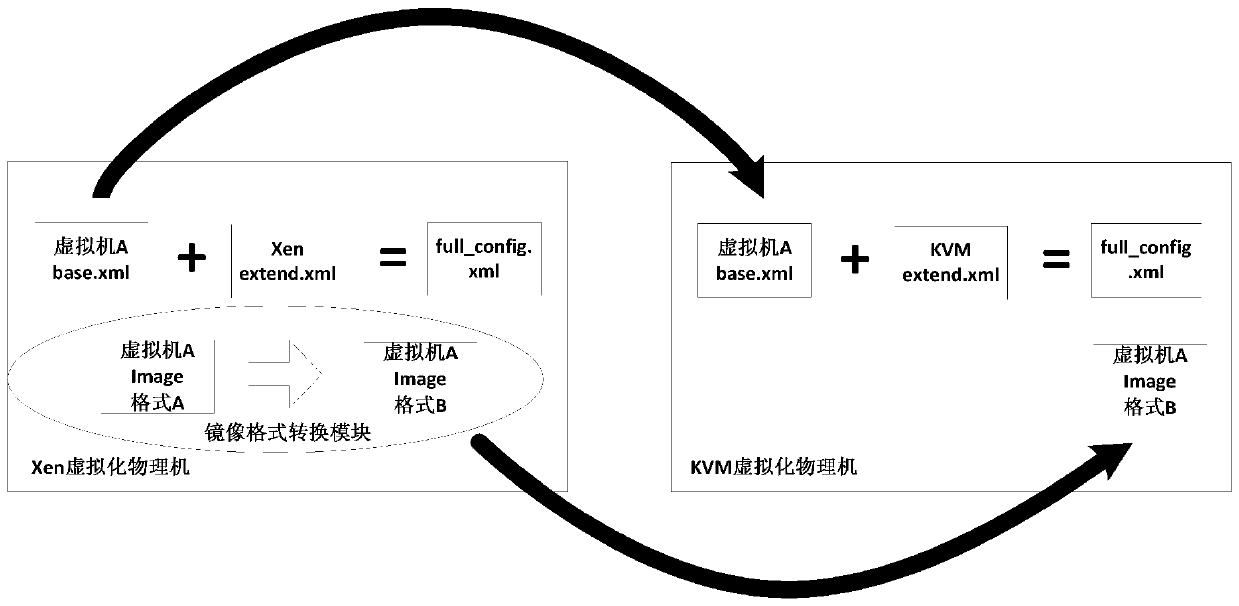 A virtual machine migration method