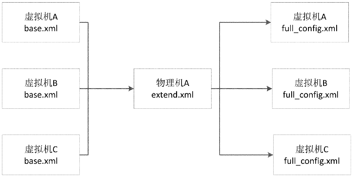 A virtual machine migration method