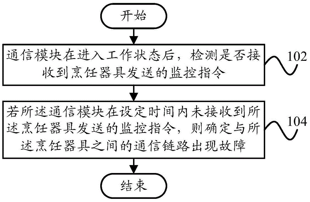 Self-checking method used for cooking utensil and self-checking system