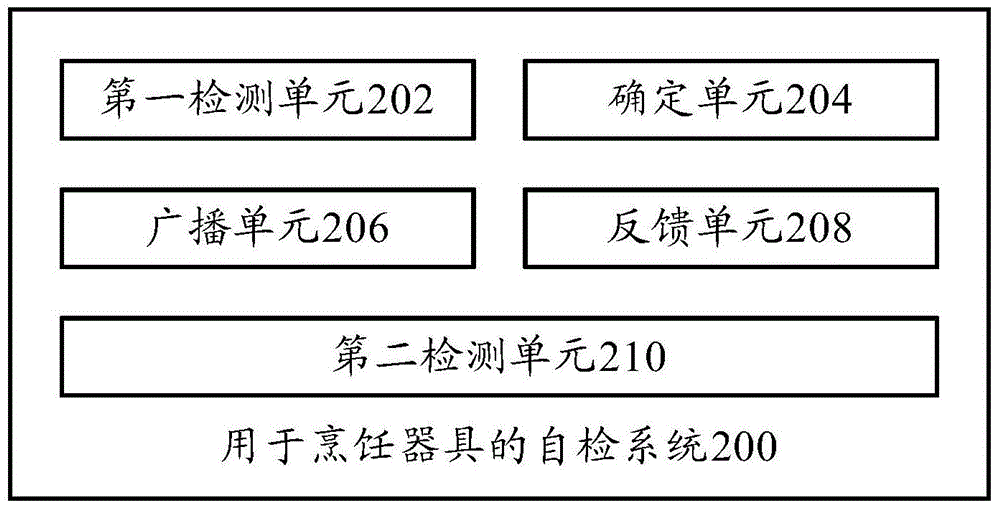 Self-checking method used for cooking utensil and self-checking system