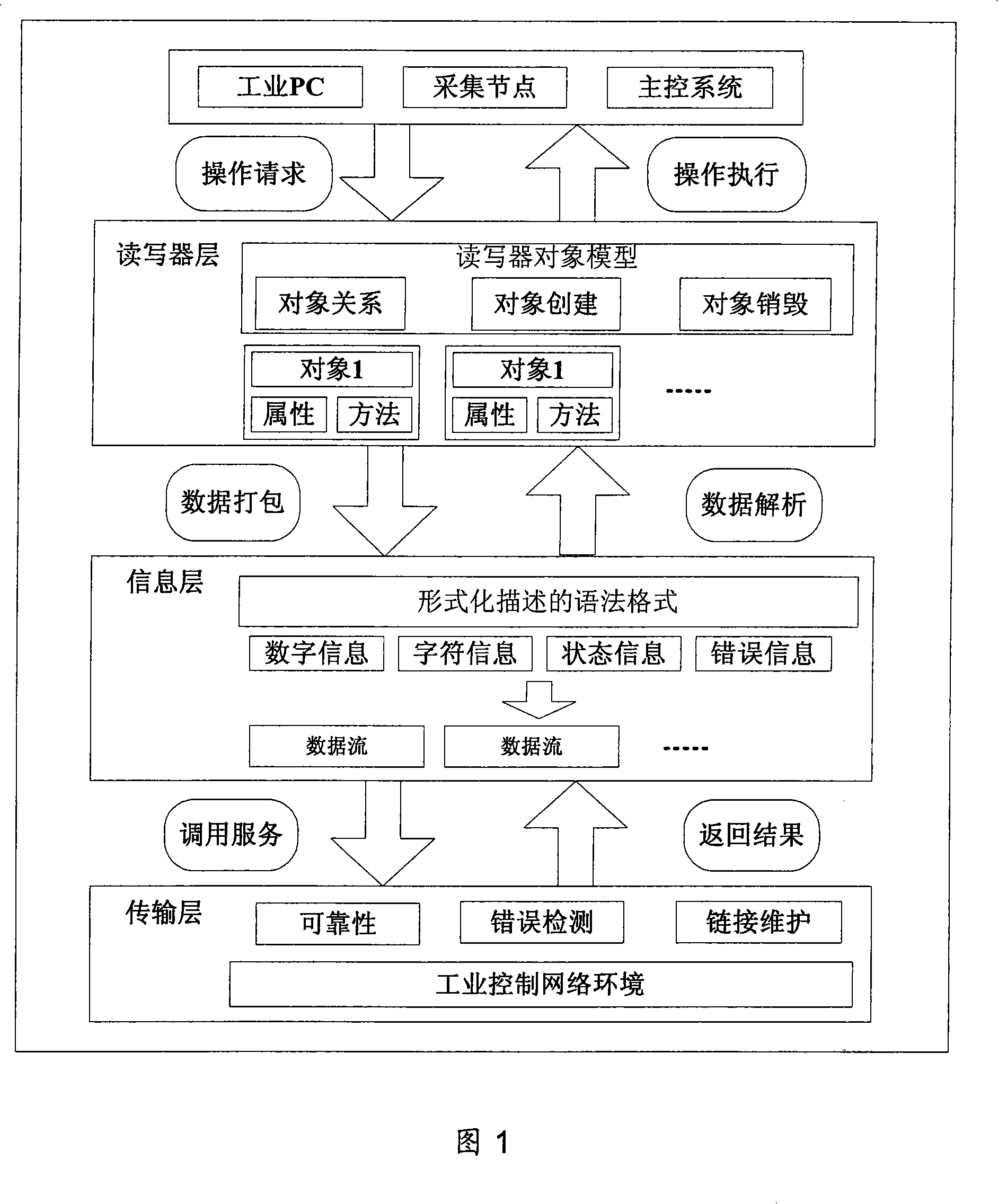 Universal read-write machine communicating protocol based on EPC read-write machine specification