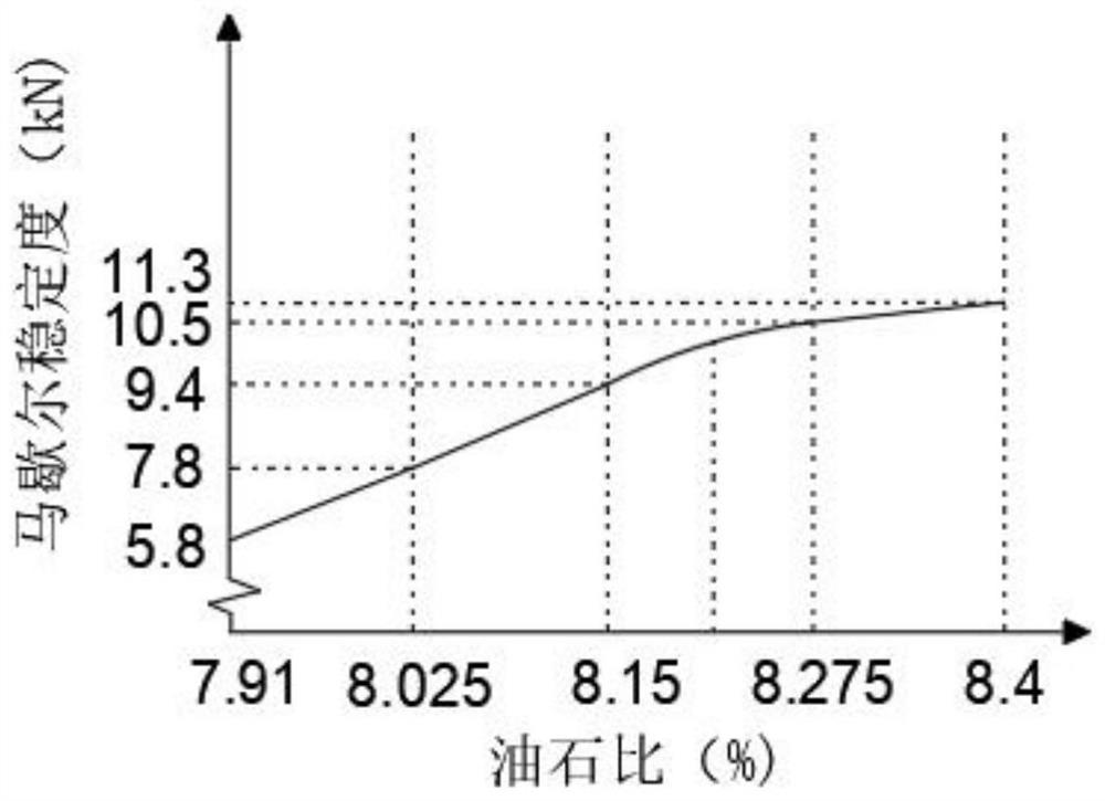 Method for correcting production mix proportion of high-viscosity rubber skeleton void type asphalt mixture