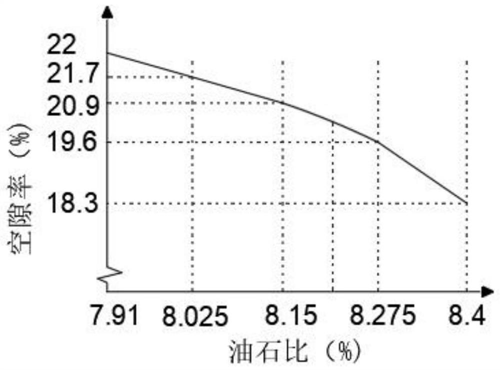 Method for correcting production mix proportion of high-viscosity rubber skeleton void type asphalt mixture