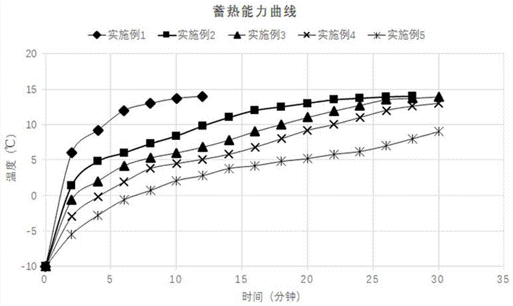 Preparation method of temperature buffer type polyvinyl alcohol film