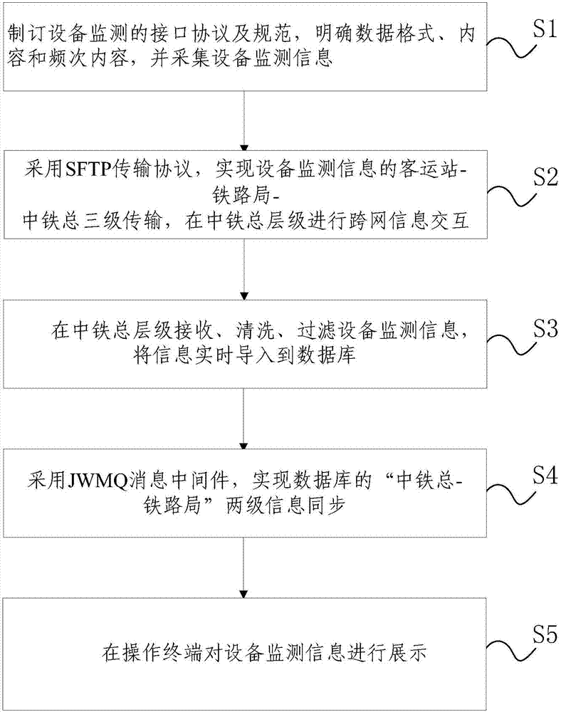 Railway passenger station device state monitoring method