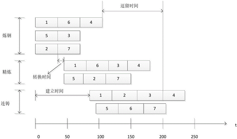 Steelmaking and continuous casting scheduling method based on artificial bee colony (ABC)