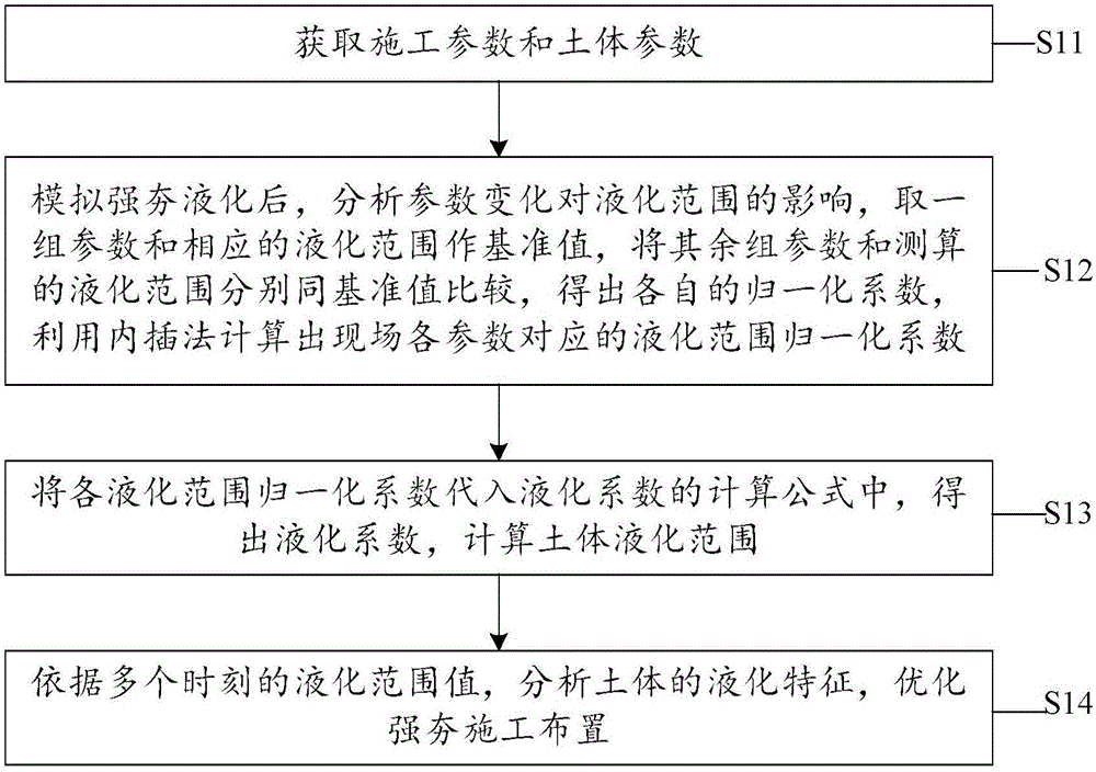 Dynamic compaction treatment based liquefaction computing method