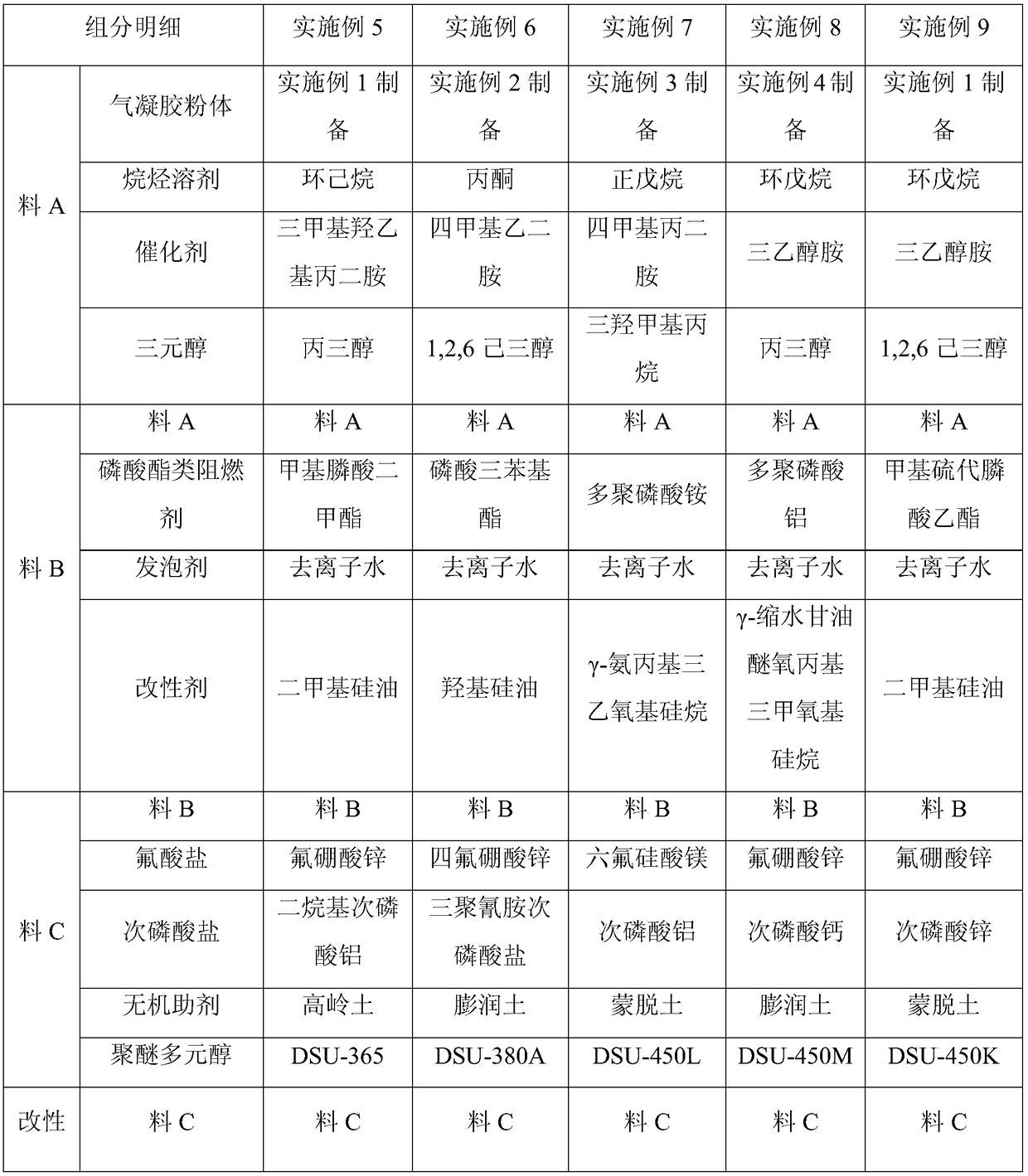 Aerogel modified heat-resistant and flame-retardant low-thermal-conductivity rigid polyurethane foamed plastic and preparation method thereof