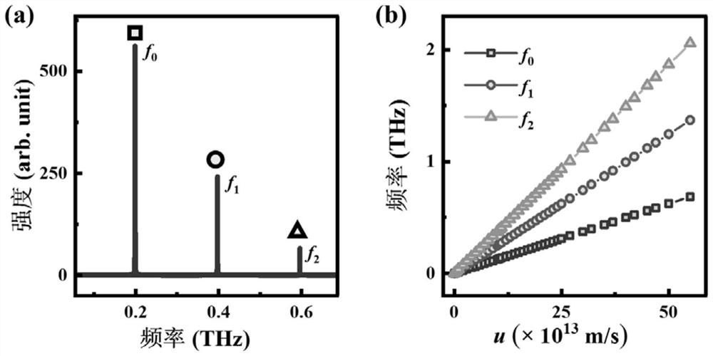 A terahertz signal generator applicable to an integrated chip, a terahertz signal generation method and a control method