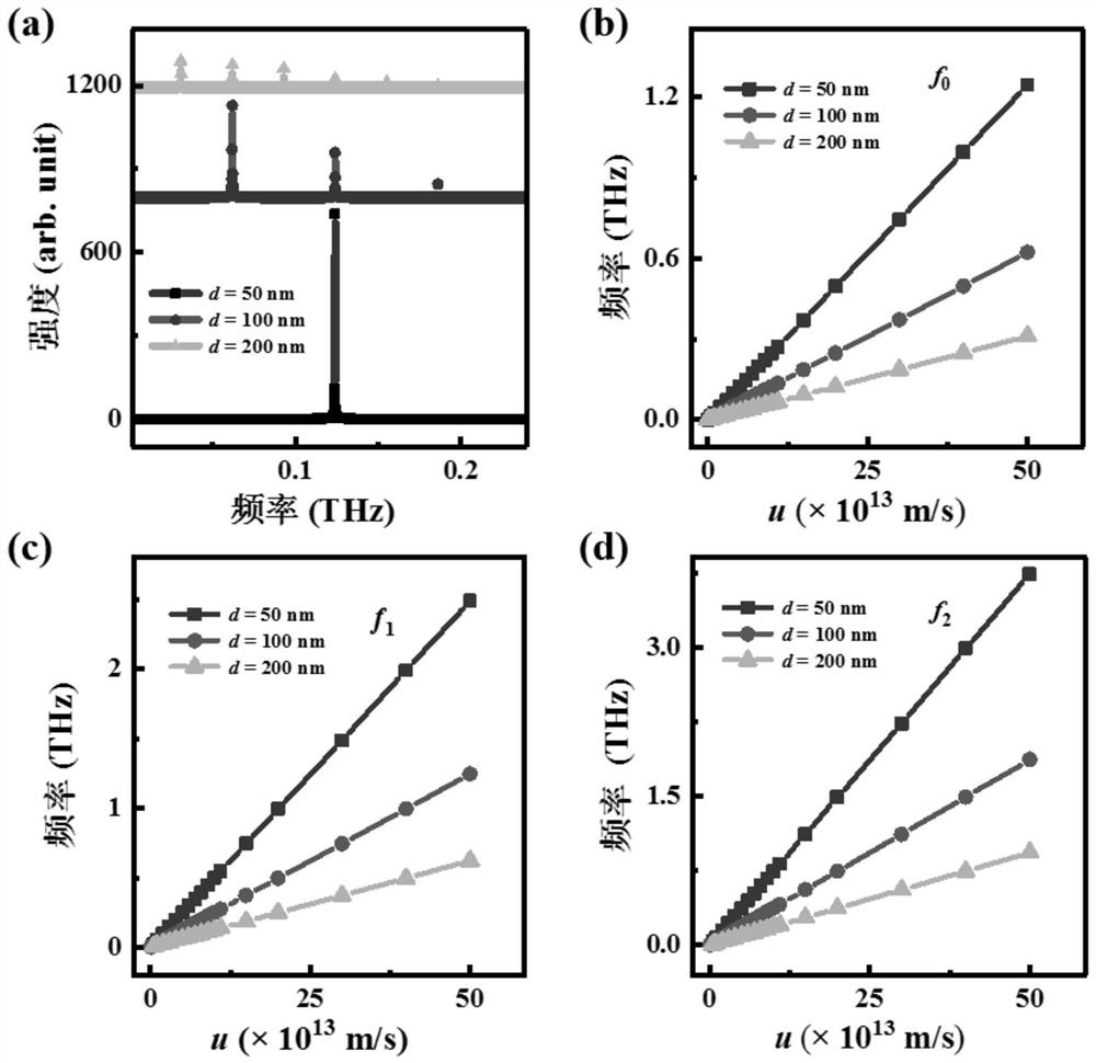 A terahertz signal generator applicable to an integrated chip, a terahertz signal generation method and a control method