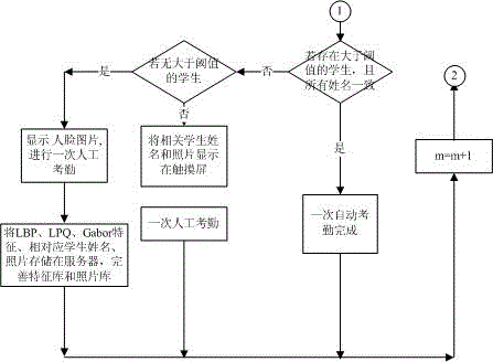 A high recognition rate automatic attendance device and method based on face recognition technology