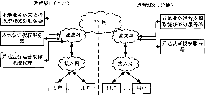 An agent-based business cross-domain operation support system and method