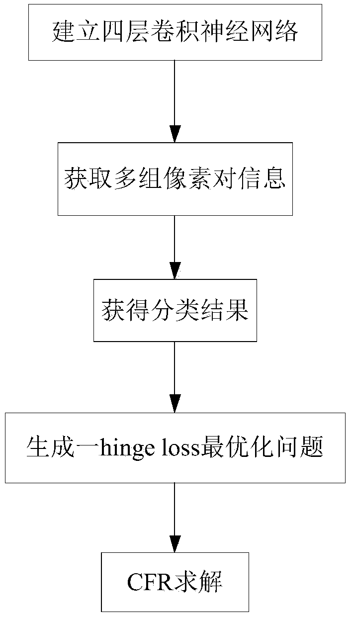 A method of image deconstruction based on machine learning