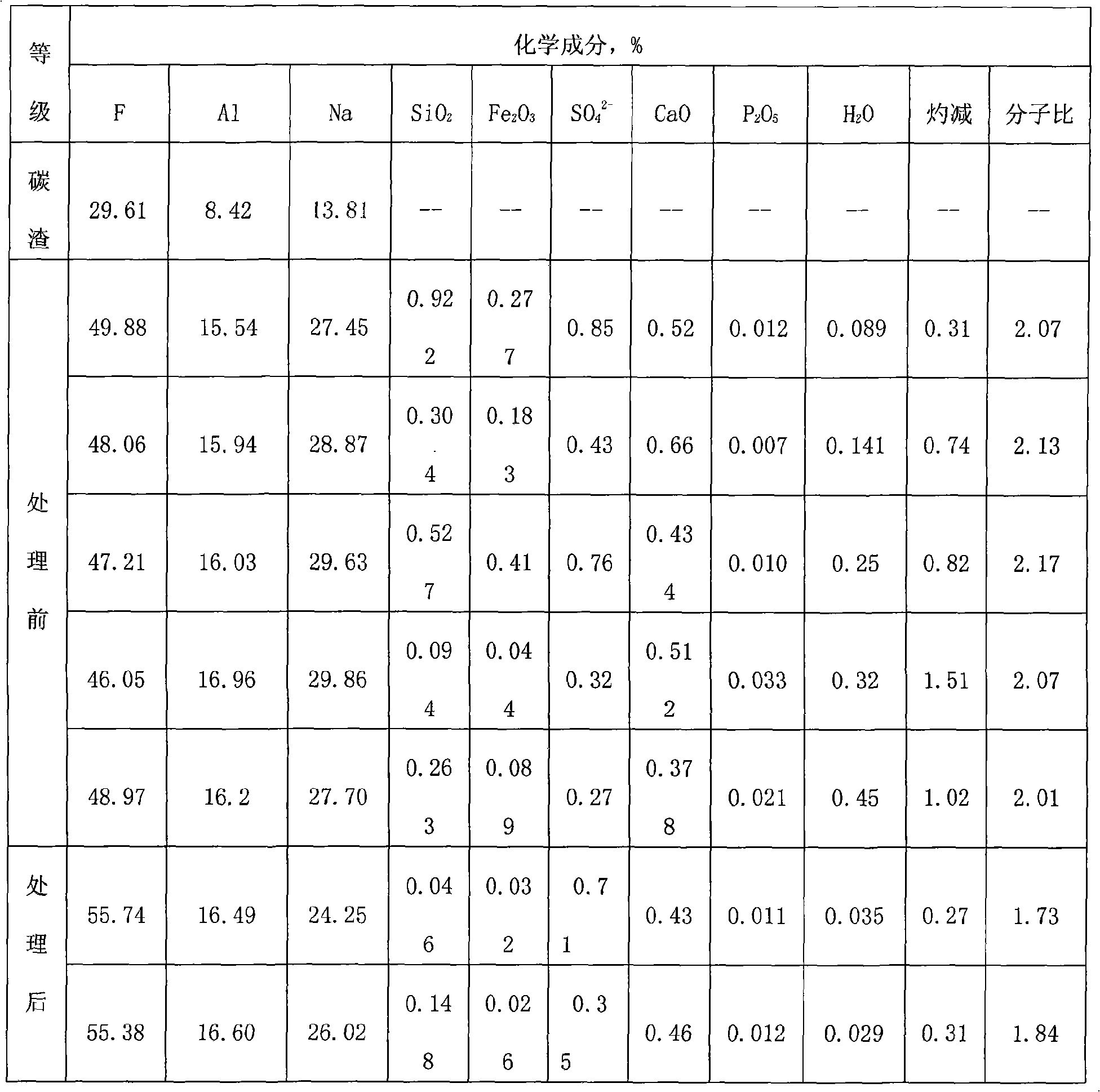 Process for preparing kryocide