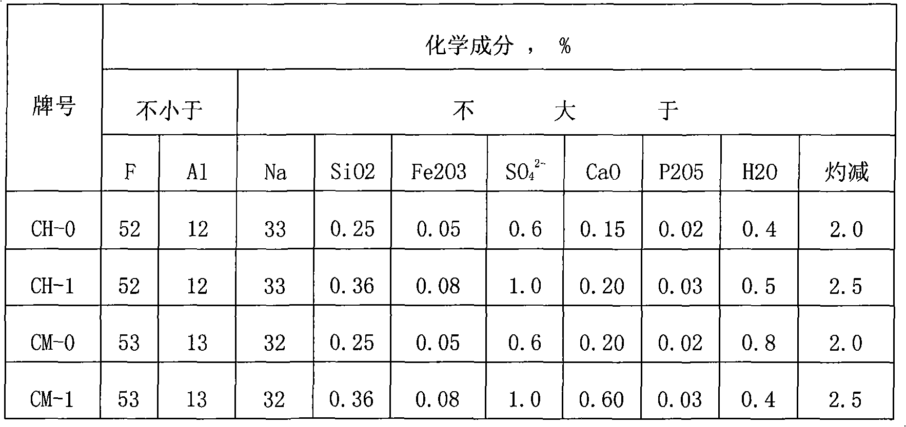 Process for preparing kryocide