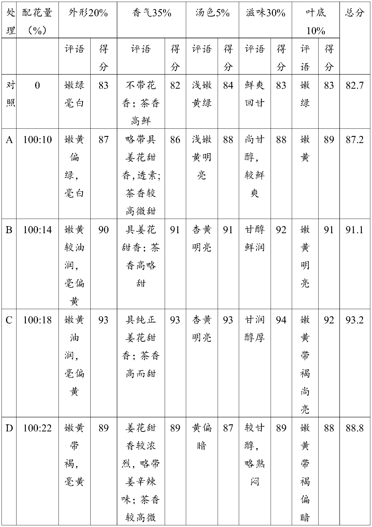 Hedychium coronarium yellow tea and processing method thereof