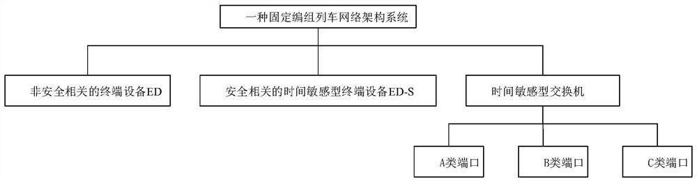 Fixed marshalling train network architecture system