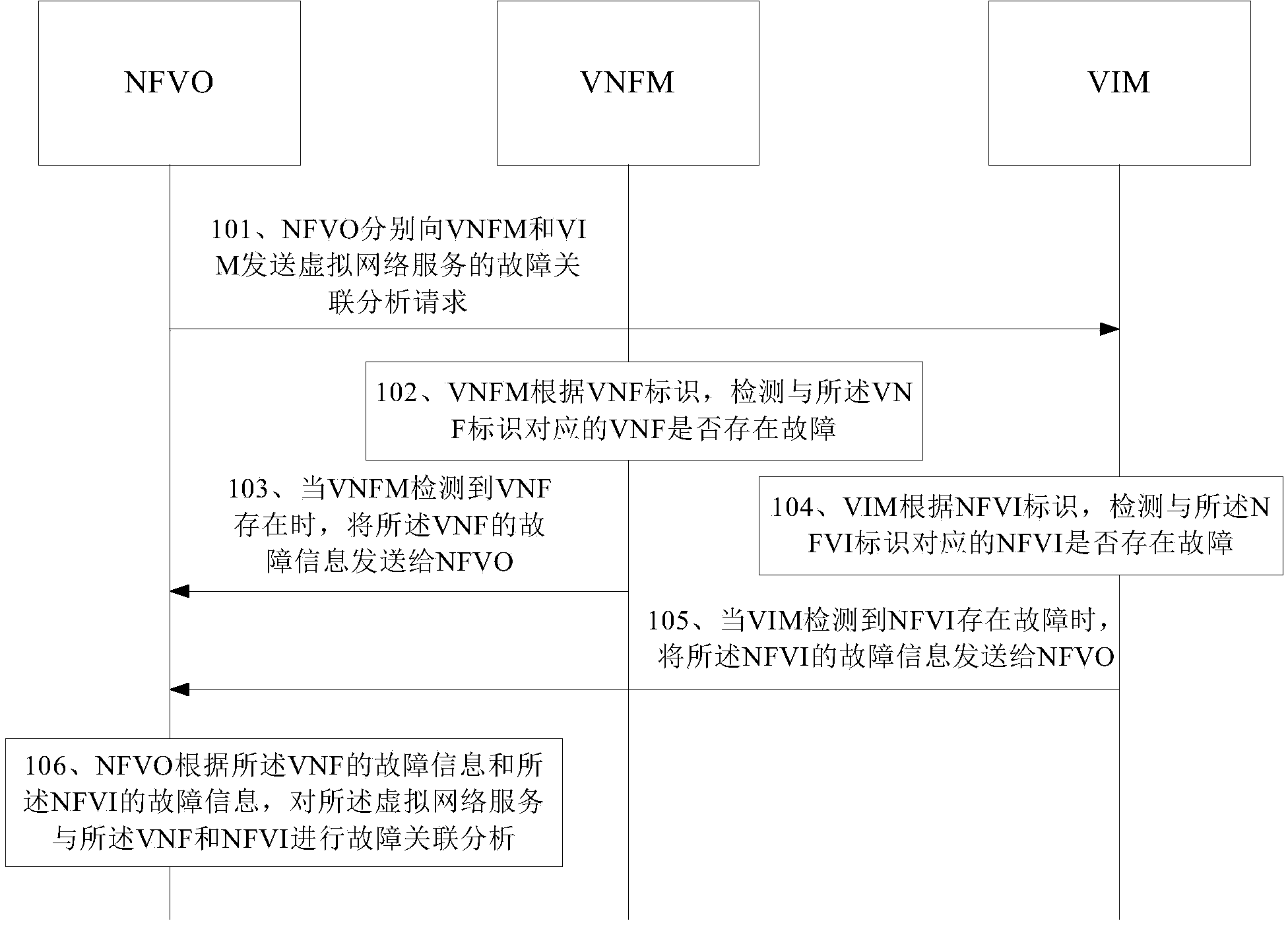 Fault handling method, device and system based on network function virtualization